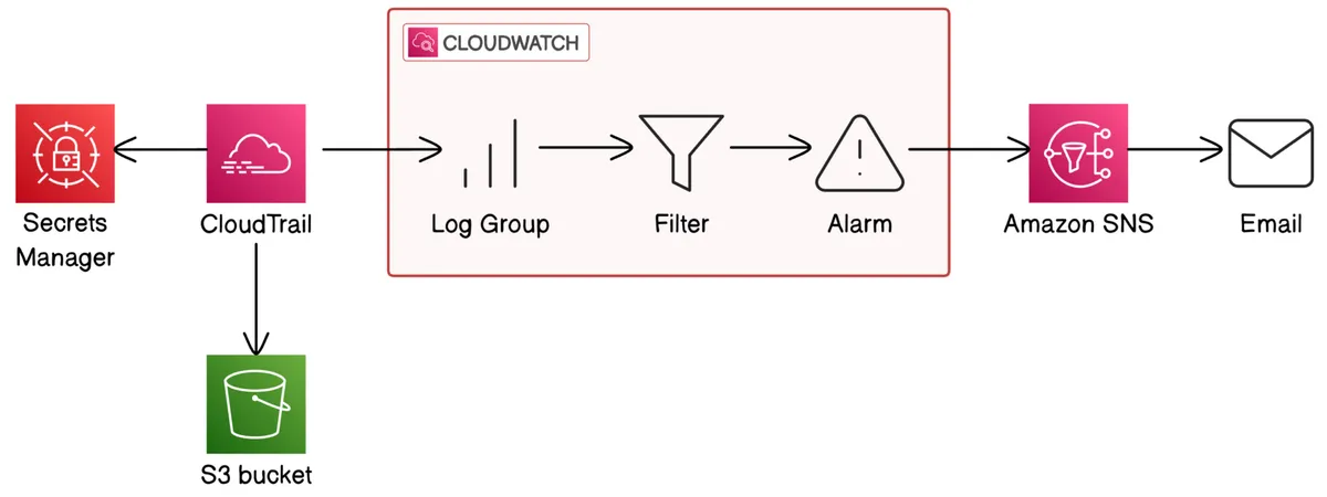 AWS Security Monitoring System 