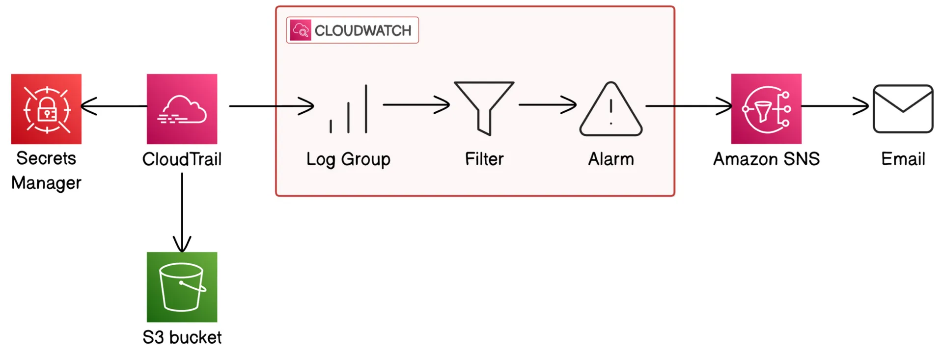 AWS Security Monitoring System 